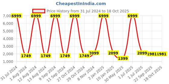 myntra.com WAIMEA Men Slim Fit Mildly Distressed Heavy Fade Stretchable Jeans waimea Price History Graph from 31 Jul 2024 to 18 Oct 2025