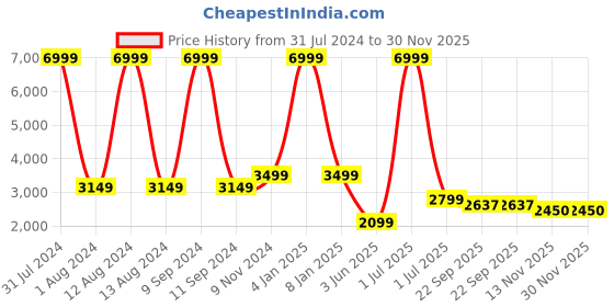myntra.com WAIMEA Men Slim Fit Mildly Distressed Heavy Fade Stretchable Jeans waimea Price History Graph from 31 Jul 2024 to 29 Nov 2025