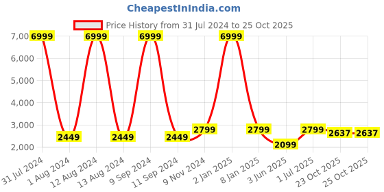 myntra.com WAIMEA Men Slim Fit Mildly Distressed Heavy Fade Stretchable Jeans waimea Price History Graph from 31 Jul 2024 to 25 Oct 2025