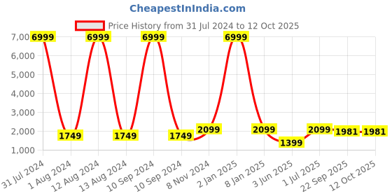 myntra.com WAIMEA Men Slim Fit Mildly Distressed Stretchable Jeans waimea Price History Graph from 31 Jul 2024 to 4 Oct 2025