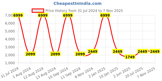 myntra.com WAIMEA Men Slim Fit Mildly Distressed Stretchable Jeans waimea Price History Graph from 31 Jul 2024 to 6 Nov 2025