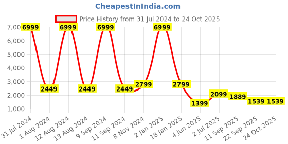 myntra.com WAIMEA Men Slim Fit Slash Knee Stretchable Jeans waimea Price History Graph from 31 Jul 2024 to 24 Oct 2025