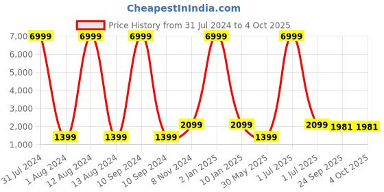 myntra.com WAIMEA Men Slim Fit Slash Knee Stretchable Jeans waimea Price History Graph from 31 Jul 2024 to 4 Oct 2025