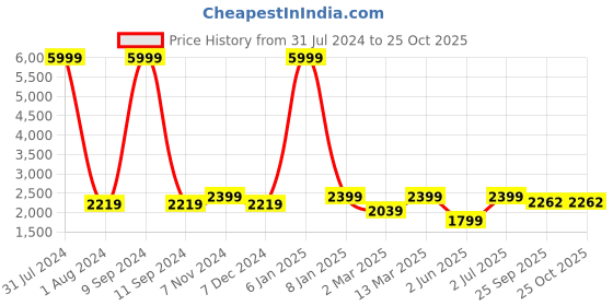 myntra.com WAIMEA Men Stacked Fit Highly Distressed Heavy Fade Stretchable Cotton Jeans waimea Price History Graph from 31 Jul 2024 to 25 Oct 2025