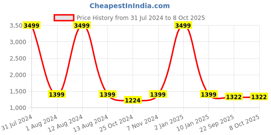 myntra.com WAIMEA Men Washed Distressed Denim Shorts waimea Price History Graph from 31 Jul 2024 to 4 Oct 2025