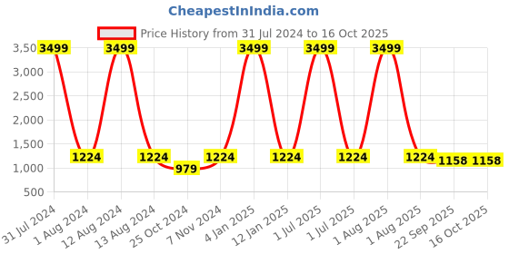 myntra.com WAIMEA Men Washed Distressed Denim Shorts waimea Price History Graph from 31 Jul 2024 to 15 Oct 2025