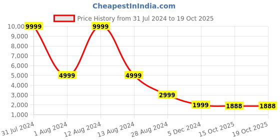 myntra.com WAIMEA Men Washed Spread Collar Denim Jacket waimea Price History Graph from 31 Jul 2024 to 18 Oct 2025