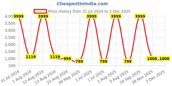 myntra.com WAIMEA Men White Skinny Fit Classic Stretchable Denims waimea Price History Graph from 31 Jul 2024 to 1 Dec 2025
