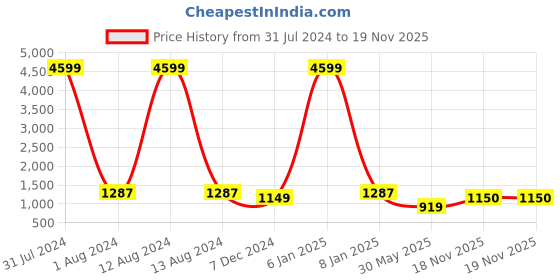 myntra.com WAIMEA Men White Slim Fit Stretchable Jeans waimea Price History Graph from 31 Jul 2024 to 19 Nov 2025