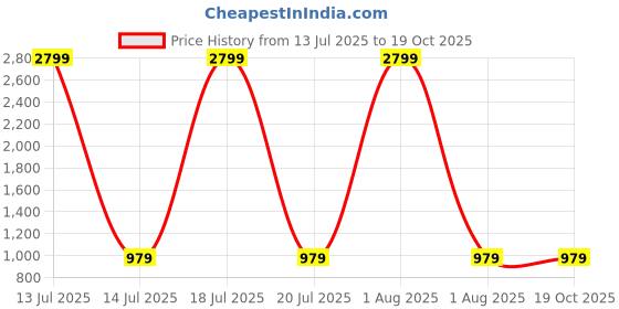 myntra.com WAIMEA Men White Washed Distressed Skinny Fit Denim Shorts waimea Price History Graph from 13 Jul 2025 to 19 Oct 2025