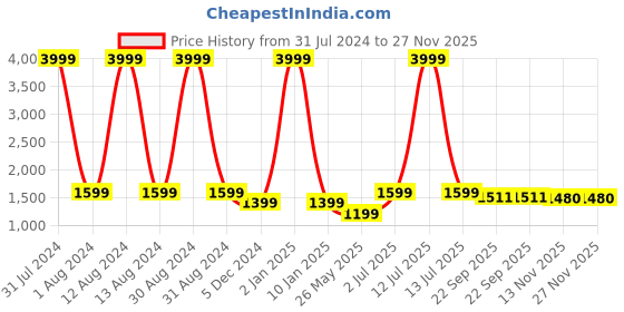 myntra.com WAIMEA Printed Hooded Sweatshirt waimea Price History Graph from 31 Jul 2024 to 27 Nov 2025
