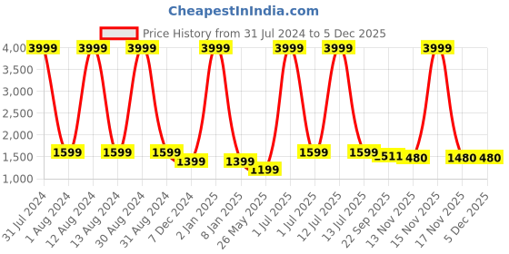 myntra.com WAIMEA Typographic Printed Hooded Sweatshirt waimea Price History Graph from 31 Jul 2024 to 3 Dec 2025