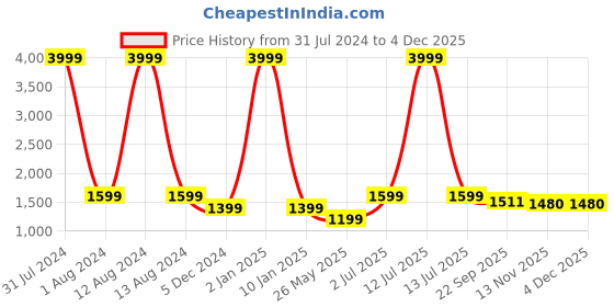 myntra.com WAIMEA Typography Printed Hooded Pullover waimea Price History Graph from 31 Jul 2024 to 2 Dec 2025