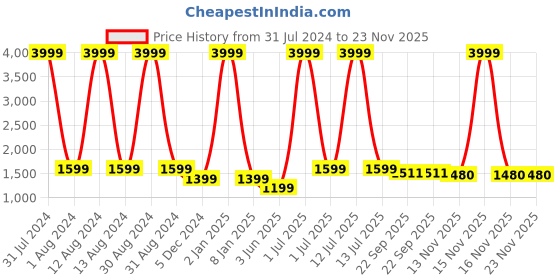 myntra.com WAIMEA Typography Printed Hooded Pullover Sweatshirt waimea Price History Graph from 31 Jul 2024 to 23 Nov 2025