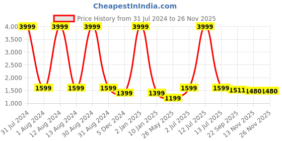 myntra.com WAIMEA Typography Printed Hooded Sweatshirt waimea Price History Graph from 31 Jul 2024 to 25 Nov 2025
