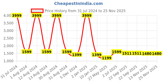 myntra.com WAIMEA Typography Printed Hooded Sweatshirt waimea Price History Graph from 31 Jul 2024 to 24 Nov 2025