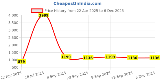 myntra.com WAINERS Men Leather Comfort Sandals wainers Price History Graph from 22 Apr 2025 to 5 Dec 2025