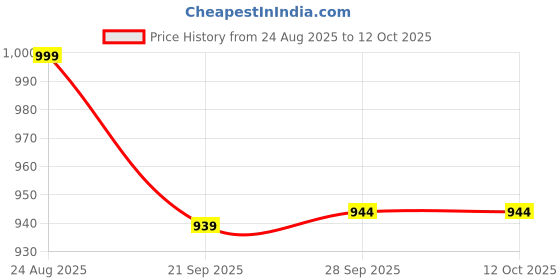 myntra.com WAINERS Men Water Repellent Upper Clogs Sandals wainers Price History Graph from 24 Aug 2025 to 12 Oct 2025