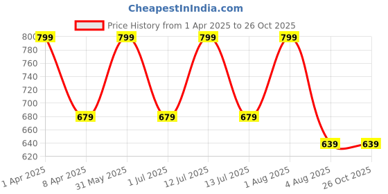 myntra.com Wakai Boys Printed Organic Cotton Applique T-shirt wakai Price History Graph from 1 Apr 2025 to 26 Oct 2025