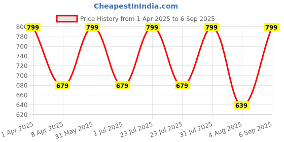 myntra.com Wakai Boys Typography Printed Organic Cotton Applique T-shirt wakai Price History Graph from 1 Apr 2025 to 6 Sep 2025