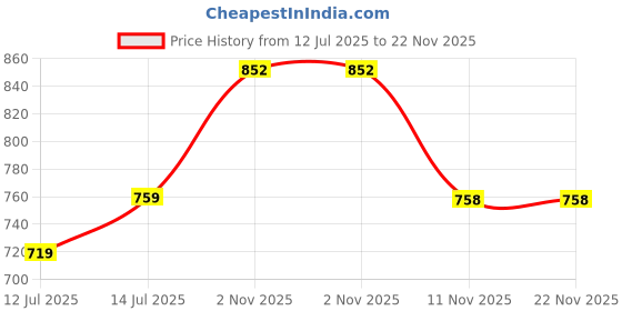 myntra.com wakefit 3 Pcs Red & Yellow Ethnic Motifs Printed Cotton Pre-Filled Cushions wakefit Price History Graph from 12 Jul 2025 to 22 Nov 2025