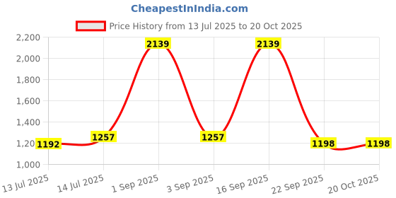 myntra.com wakefit Autumn Grey & White Printed 144 TC Fitted Cotton King Bedsheet & 2 Pillow Covers wakefit Price History Graph from 13 Jul 2025 to 19 Oct 2025