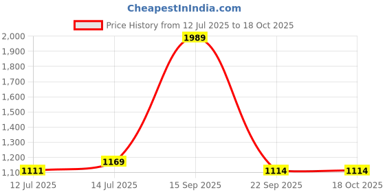 myntra.com wakefit Autumn White & Grey Printed 144 TC Fitted Cotton Queen Bedsheet & 2 Pillow Covers wakefit Price History Graph from 12 Jul 2025 to 18 Oct 2025