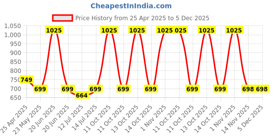 myntra.com wakefit Beige Cotton Feel Terry Ultra Soft & Waterproof Double Queen Mattress Protector wakefit Price History Graph from 25 Apr 2025 to 5 Dec 2025