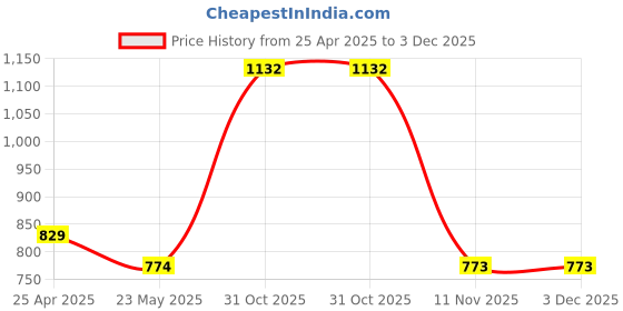 myntra.com wakefit Beige King Waterproof Mattress Protector wakefit Price History Graph from 25 Apr 2025 to 3 Dec 2025