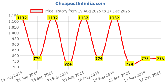 myntra.com wakefit Beige Terry Breathable Mattress Protector wakefit Price History Graph from 19 Aug 2025 to 17 Dec 2025