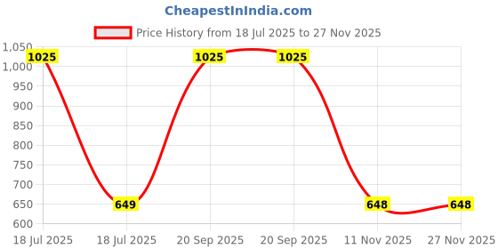 myntra.com wakefit Beige Textured Breathable Noiseless Single Fitted Protector wakefit Price History Graph from 18 Jul 2025 to 27 Nov 2025