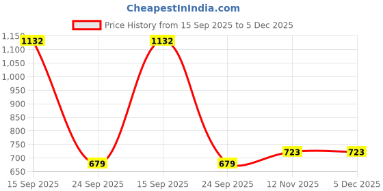 myntra.com wakefit Beige Textured Breathable Queen Noiseless Fitted Mattress Protector wakefit Price History Graph from 15 Sep 2025 to 5 Dec 2025