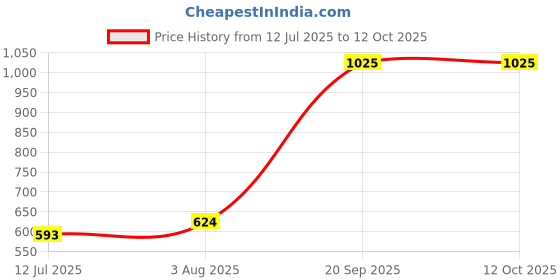 myntra.com wakefit Beige Textured Breathable Single Noiseless Fitted Mattress Protector wakefit Price History Graph from 12 Jul 2025 to 12 Oct 2025