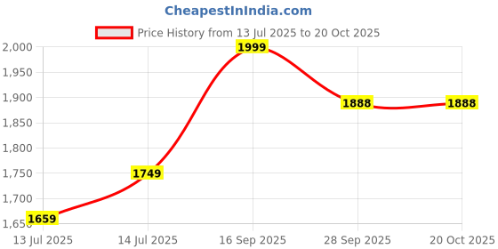 myntra.com wakefit Black & Grey Mild Winter 210 GSM Reversible Double Bed Comforter wakefit Price History Graph from 13 Jul 2025 to 20 Oct 2025