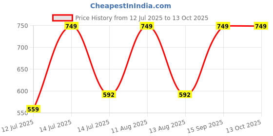 myntra.com wakefit Black Memory Foam Filled Travel Pillow wakefit Price History Graph from 12 Jul 2025 to 13 Oct 2025