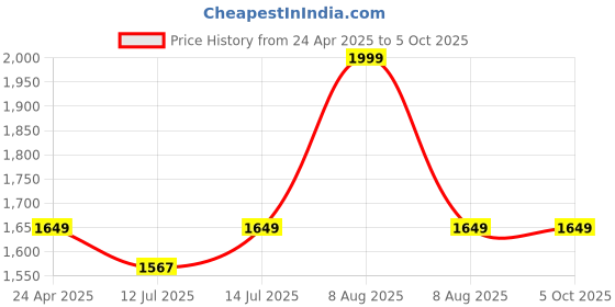 myntra.com wakefit Black Orthopaedic High Resilience Foam and Memory Foam Pillow Wedge wakefit Price History Graph from 24 Apr 2025 to 5 Oct 2025