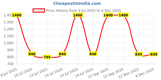 myntra.com wakefit Black Square Chair Pad wakefit Price History Graph from 9 Jul 2025 to 4 Dec 2025