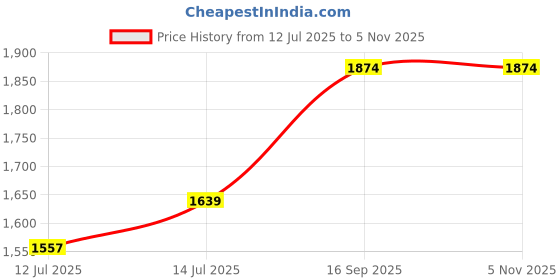 myntra.com wakefit Blue & White Striped 120 GSM Double Bed Dohar wakefit Price History Graph from 12 Jul 2025 to 2 Nov 2025