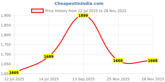myntra.com wakefit Blue Checked Double Bed Blanket wakefit Price History Graph from 12 Jul 2025 to 27 Nov 2025