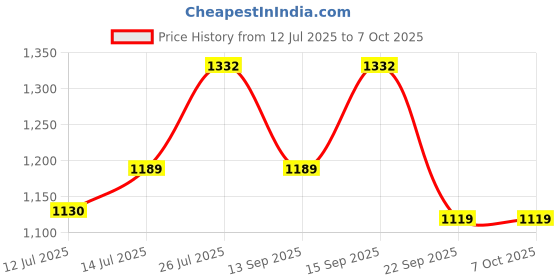 myntra.com wakefit Blue Set of 2 Black Out Window wakefit Price History Graph from 12 Jul 2025 to 7 Oct 2025