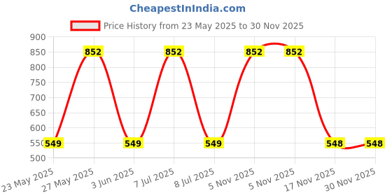 myntra.com wakefit Blue Single Waterproof Mattress Protector wakefit Price History Graph from 23 May 2025 to 29 Nov 2025