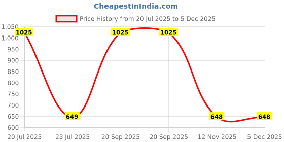 myntra.com wakefit Blue Terry Breathable Diwan Noiseless Fitted Mattress Protector wakefit Price History Graph from 20 Jul 2025 to 5 Dec 2025