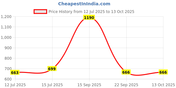 myntra.com wakefit Brown Black Out Window Curtain wakefit Price History Graph from 12 Jul 2025 to 12 Oct 2025