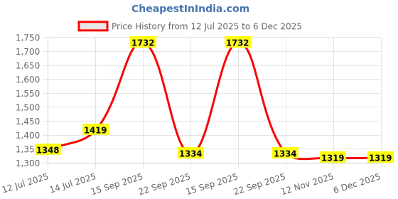 myntra.com wakefit Brown Set of 2 Black Out Door Curtain wakefit Price History Graph from 12 Jul 2025 to 6 Dec 2025