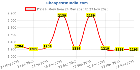 myntra.com wakefit Cicely Turquoise Blue Printed 144 TC Fitted Cotton King Bedsheet & 2 Pillow Covers wakefit Price History Graph from 24 May 2025 to 23 Nov 2025