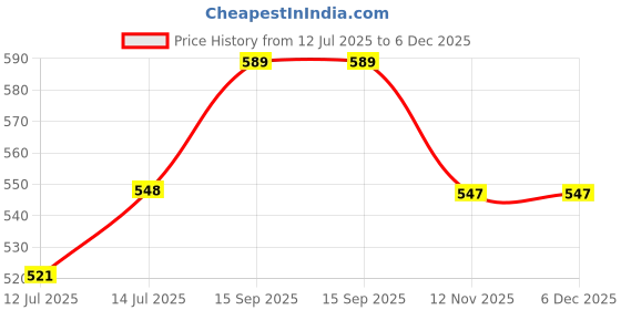 myntra.com wakefit Coffee Brown Self-Design 500 GSM Bath Towel wakefit Price History Graph from 12 Jul 2025 to 5 Dec 2025