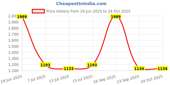 myntra.com wakefit Evelyn Navy Blue & Printed 144 TC Fitted Cotton Queen Bedsheet & 2 Pillow Covers wakefit Price History Graph from 19 Jun 2025 to 24 Oct 2025