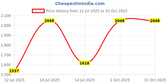 myntra.com wakefit Green & Beige Geometric 144 TC King Bedsheet Set- 2.74 m x 2.74 m wakefit Price History Graph from 12 Jul 2025 to 31 Oct 2025