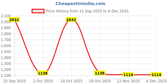 myntra.com wakefit Green & Beige Geometric 144 TC King Bedsheet Set- 2.74 m x 2.74 m wakefit Price History Graph from 15 Sep 2025 to 5 Dec 2025