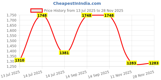 myntra.com wakefit Green & Beige Geometric 144 TC Queen Bedsheet Set- 2.74 m x 2.74 m wakefit Price History Graph from 13 Jul 2025 to 28 Nov 2025